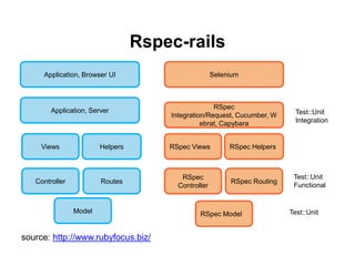 Rspec-rails
source: http://www.rubyfocus.biz/
Views
Controller Routes
Application, Browser UI
Application, Server
Helpers
Model
Selenium
RSpec Integration/Request,
Cucumber, Webrat, Capybara
RSpec Views RSpec Helpers
RSpec
Controller
RSpec Routing
RSpec Model Test::Unit
Test::Unit
Functional
Test::Unit
Integration
Application, Browser UI
Application, Server
 