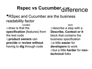 Rspec vs Cucumber
•RSpec and Cucumber are the business
readability factor
difference
CU CU M B ER
odraw is that the
specification (features)
from the test code
oproduct owners can
provide or review without
having to dig through code
R SPEC
odescribe a step with a
Describe, Context or It
block that contains the
business specification
oa little easier for
developers to work
obut a little harder for
non-technical folks
 