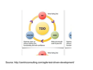 Source: http://centricconsulting.com/agile-test-driven-development/
 