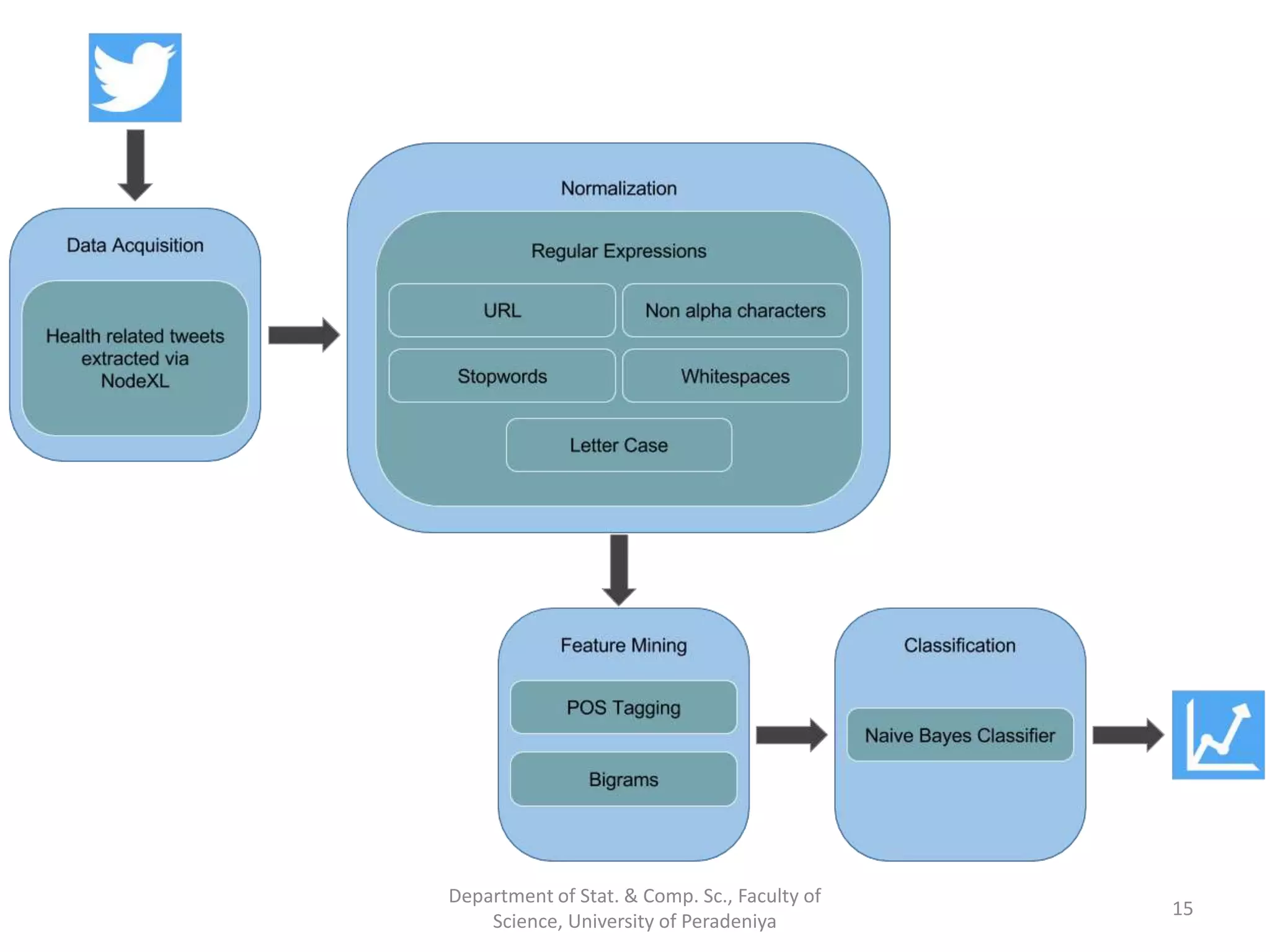 15
Department of Stat. & Comp. Sc., Faculty of
Science, University of Peradeniya
 