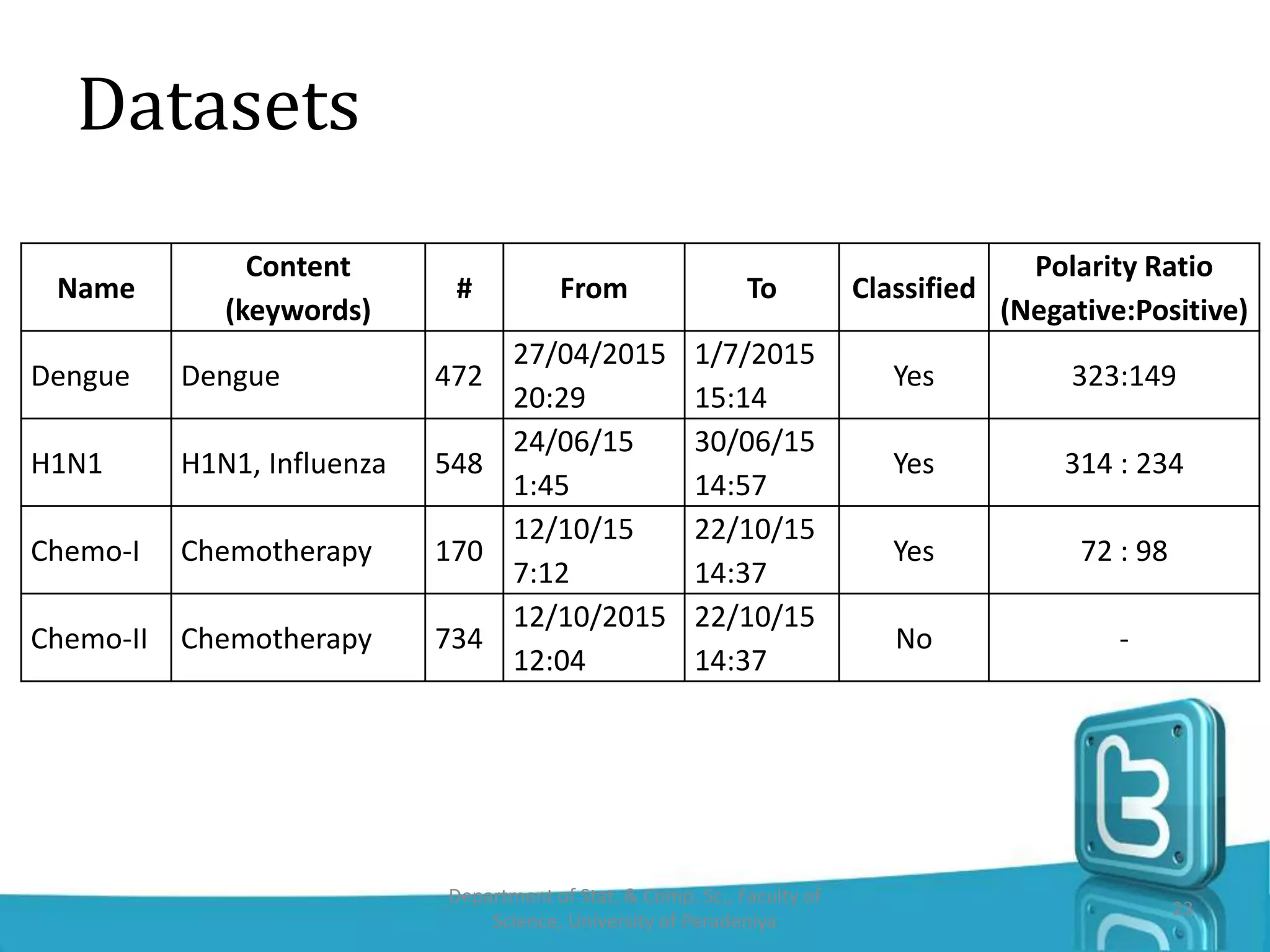 Datasets
23
Department of Stat. & Comp. Sc., Faculty of
Science, University of Peradeniya
Name
Content
(keywords)
# From To Classified
Polarity Ratio
(Negative:Positive)
Dengue Dengue 472
27/04/2015
20:29
1/7/2015
15:14
Yes 323:149
H1N1 H1N1, Influenza 548
24/06/15
1:45
30/06/15
14:57
Yes 314 : 234
Chemo-I Chemotherapy 170
12/10/15
7:12
22/10/15
14:37
Yes 72 : 98
Chemo-II Chemotherapy 734
12/10/2015
12:04
22/10/15
14:37
No -
 