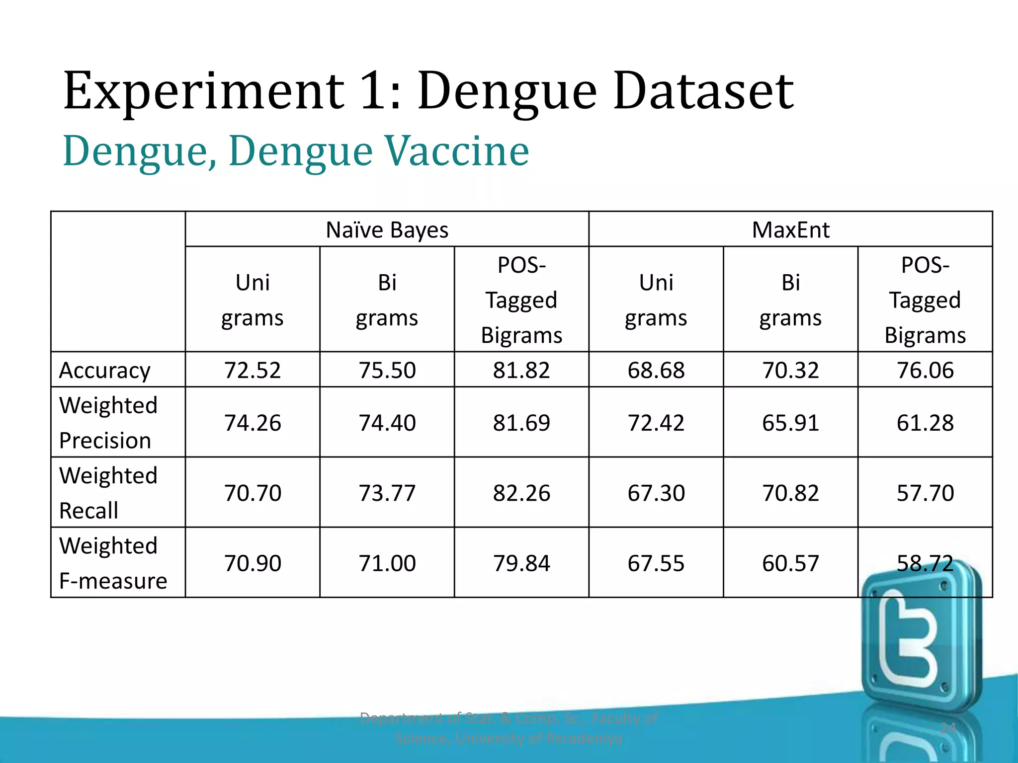 Experiment 1: Dengue Dataset
Dengue, Dengue Vaccine
Naïve Bayes MaxEnt
Uni
grams
Bi
grams
POS-
Tagged
Bigrams
Uni
grams
Bi
grams
POS-
Tagged
Bigrams
Accuracy 72.52 75.50 81.82 68.68 70.32 76.06
Weighted
Precision
74.26 74.40 81.69 72.42 65.91 61.28
Weighted
Recall
70.70 73.77 82.26 67.30 70.82 57.70
Weighted
F-measure
70.90 71.00 79.84 67.55 60.57 58.72
Department of Stat. & Comp. Sc., Faculty of
Science, University of Peradeniya
24
 