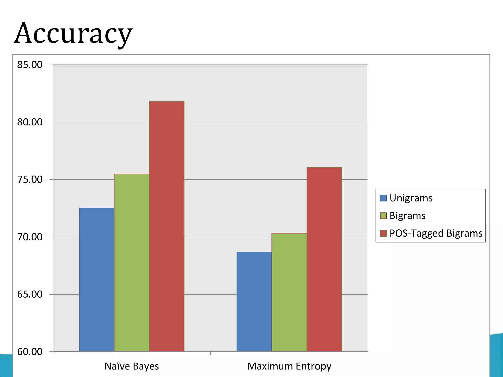 Accuracy
25
Department of Stat. & Comp. Sc., Faculty of
Science, University of Peradeniya
60.00
65.00
70.00
75.00
80.00
85.00
Naïve Bayes Maximum Entropy
Unigrams
Bigrams
POS-Tagged Bigrams
 