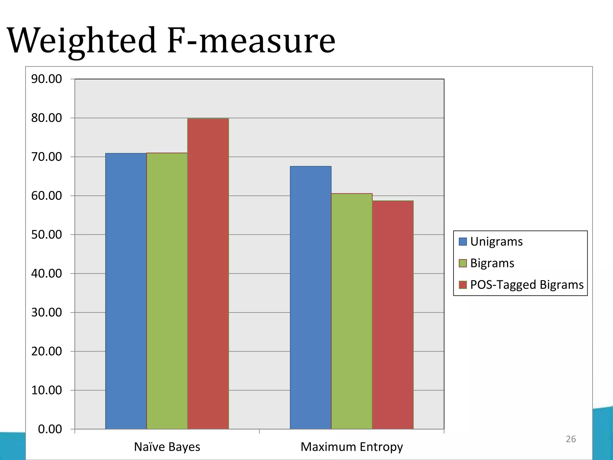 Weighted F-measure
Department of Stat. & Comp. Sc., Faculty of
Science, University of Peradeniya
0.00
10.00
20.00
30.00
40.00
50.00
60.00
70.00
80.00
90.00
Naïve Bayes Maximum Entropy
Unigrams
Bigrams
POS-Tagged Bigrams
26
 