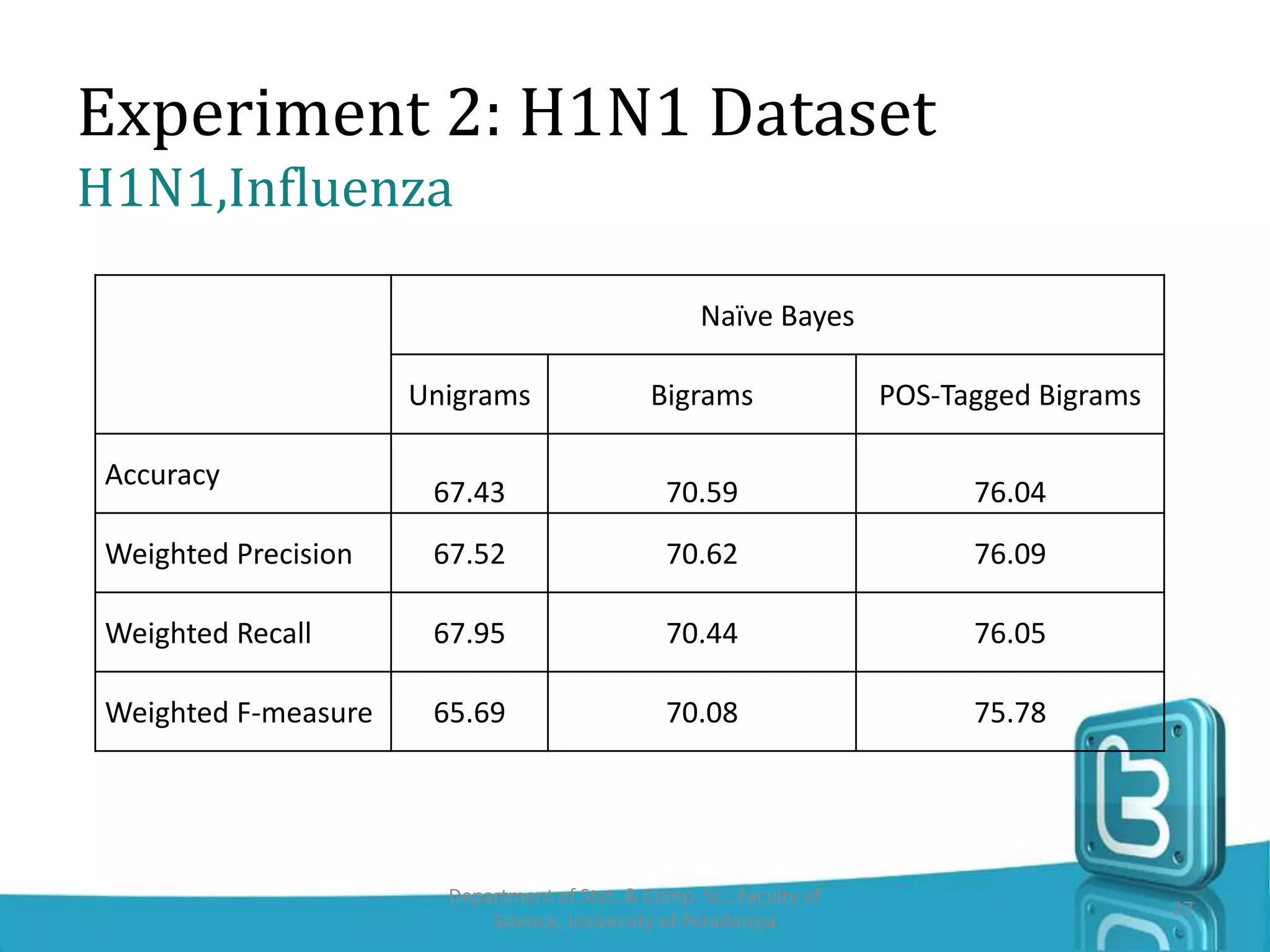 Experiment 2: H1N1 Dataset
H1N1,Influenza
Department of Stat. & Comp. Sc., Faculty of
Science, University of Peradeniya
27
Naïve Bayes
Unigrams Bigrams POS-Tagged Bigrams
Accuracy
67.43 70.59 76.04
Weighted Precision 67.52 70.62 76.09
Weighted Recall 67.95 70.44 76.05
Weighted F-measure 65.69 70.08 75.78
 