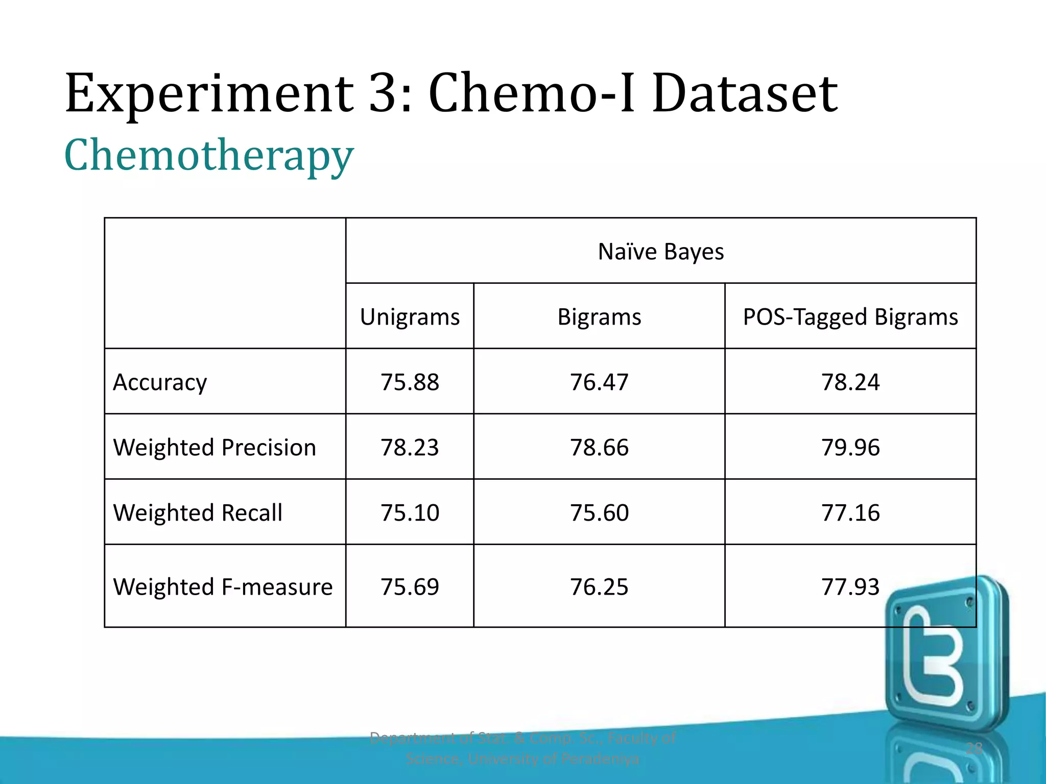 Experiment 3: Chemo-I Dataset
Chemotherapy
Department of Stat. & Comp. Sc., Faculty of
Science, University of Peradeniya
28
Naïve Bayes
Unigrams Bigrams POS-Tagged Bigrams
Accuracy 75.88 76.47 78.24
Weighted Precision 78.23 78.66 79.96
Weighted Recall 75.10 75.60 77.16
Weighted F-measure 75.69 76.25 77.93
 