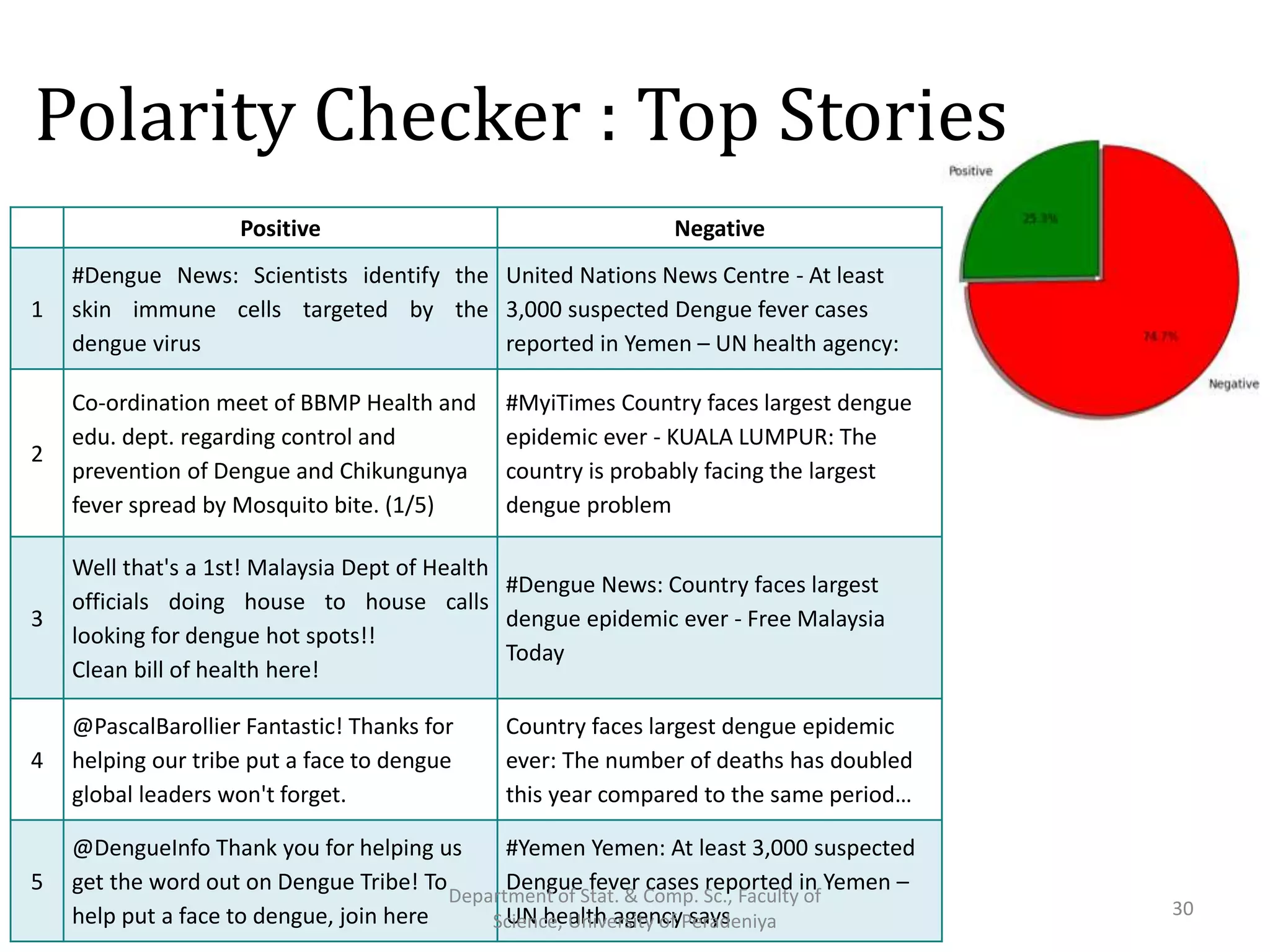 Polarity Checker : Top Stories
Positive Negative
1
#Dengue News: Scientists identify the
skin immune cells targeted by the
dengue virus
United Nations News Centre - At least
3,000 suspected Dengue fever cases
reported in Yemen – UN health agency:
2
Co-ordination meet of BBMP Health and
edu. dept. regarding control and
prevention of Dengue and Chikungunya
fever spread by Mosquito bite. (1/5)
#MyiTimes Country faces largest dengue
epidemic ever - KUALA LUMPUR: The
country is probably facing the largest
dengue problem
3
Well that's a 1st! Malaysia Dept of Health
officials doing house to house calls
looking for dengue hot spots!!
Clean bill of health here!
#Dengue News: Country faces largest
dengue epidemic ever - Free Malaysia
Today
4
@PascalBarollier Fantastic! Thanks for
helping our tribe put a face to dengue
global leaders won't forget.
Country faces largest dengue epidemic
ever: The number of deaths has doubled
this year compared to the same period…
5
@DengueInfo Thank you for helping us
get the word out on Dengue Tribe! To
help put a face to dengue, join here
#Yemen Yemen: At least 3,000 suspected
Dengue fever cases reported in Yemen –
UN health agency says 30
Department of Stat. & Comp. Sc., Faculty of
Science, University of Peradeniya
 