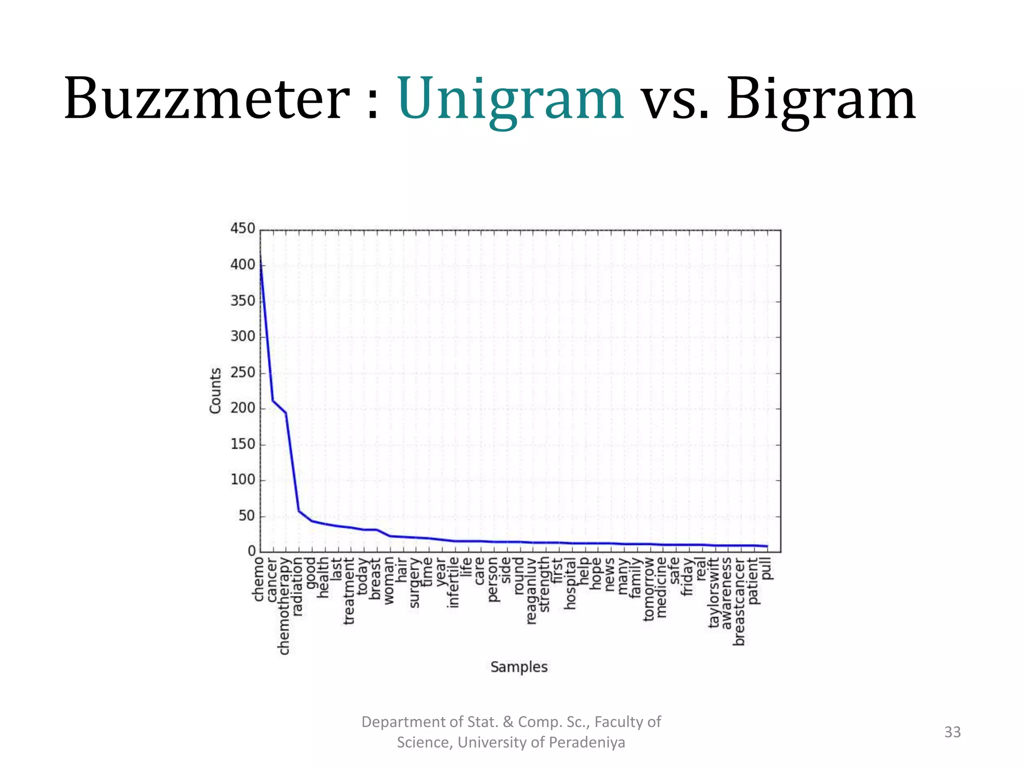 Buzzmeter : Unigram vs. Bigram
Department of Stat. & Comp. Sc., Faculty of
Science, University of Peradeniya
33
 