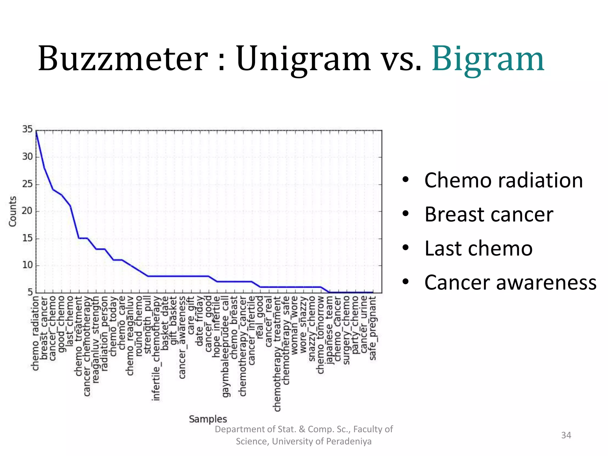 Buzzmeter : Unigram vs. Bigram
• Chemo radiation
• Breast cancer
• Last chemo
• Cancer awareness
34
Department of Stat. & Comp. Sc., Faculty of
Science, University of Peradeniya
 