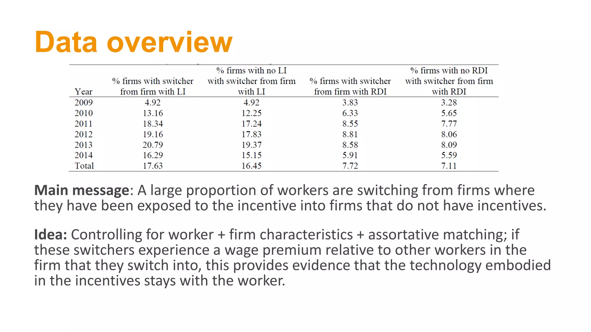 Data overview
Main message: A large proportion of workers are switching from firms where
they have been exposed to the incentive into firms that do not have incentives.
Idea: Controlling for worker + firm characteristics + assortative matching; if
these switchers experience a wage premium relative to other workers in the
firm that they switch into, this provides evidence that the technology embodied
in the incentives stays with the worker.
 
