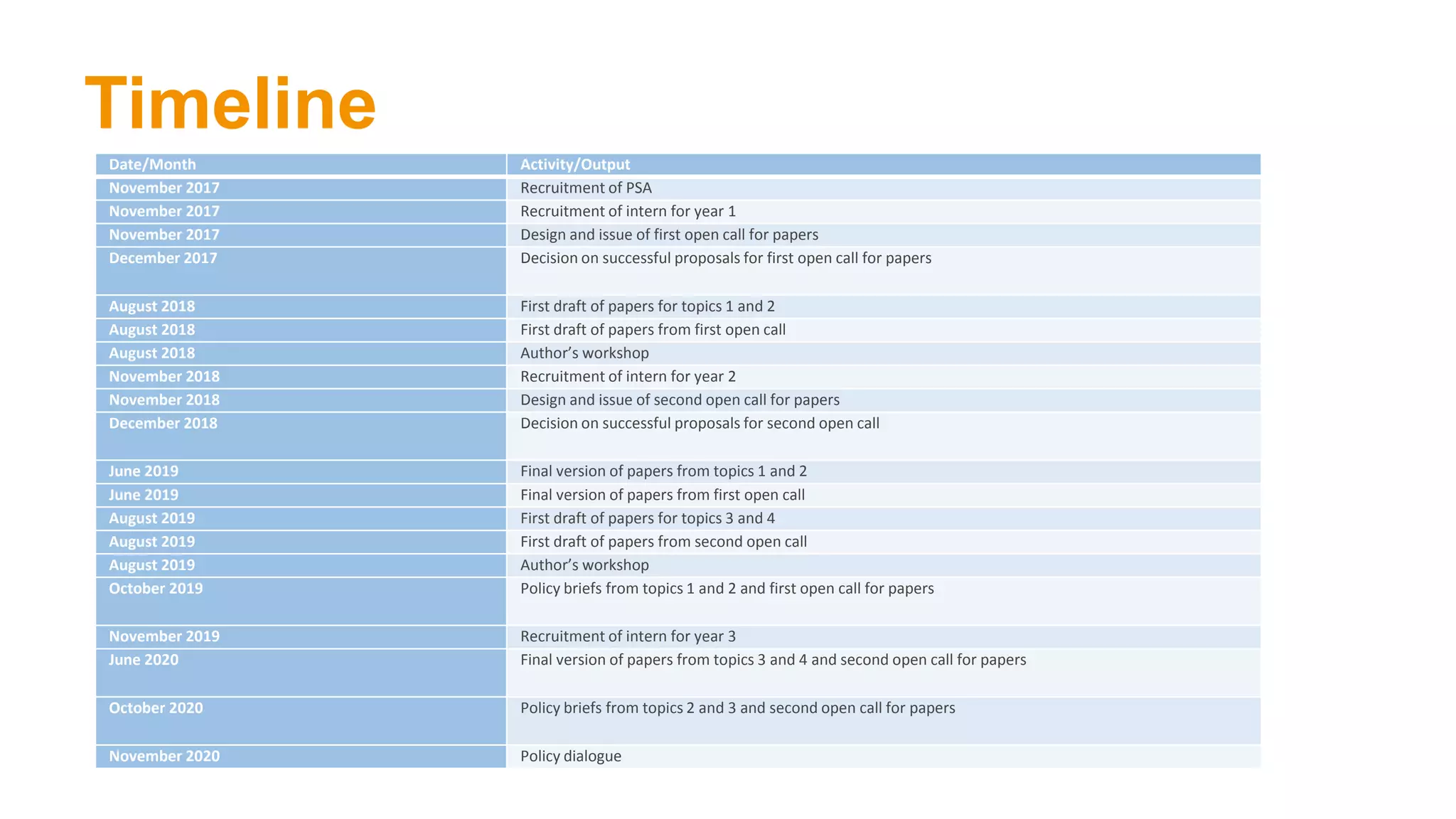 Timeline
Date/Month Activity/Output
November 2017 Recruitment of PSA
November 2017 Recruitment of intern for year 1
November 2017 Design and issue of first open call for papers
December 2017 Decision on successful proposals for first open call for papers
August 2018 First draft of papers for topics 1 and 2
August 2018 First draft of papers from first open call
August 2018 Author’s workshop
November 2018 Recruitment of intern for year 2
November 2018 Design and issue of second open call for papers
December 2018 Decision on successful proposals for second open call
June 2019 Final version of papers from topics 1 and 2
June 2019 Final version of papers from first open call
August 2019 First draft of papers for topics 3 and 4
August 2019 First draft of papers from second open call
August 2019 Author’s workshop
October 2019 Policy briefs from topics 1 and 2 and first open call for papers
November 2019 Recruitment of intern for year 3
June 2020 Final version of papers from topics 3 and 4 and second open call for papers
October 2020 Policy briefs from topics 2 and 3 and second open call for papers
November 2020 Policy dialogue
 