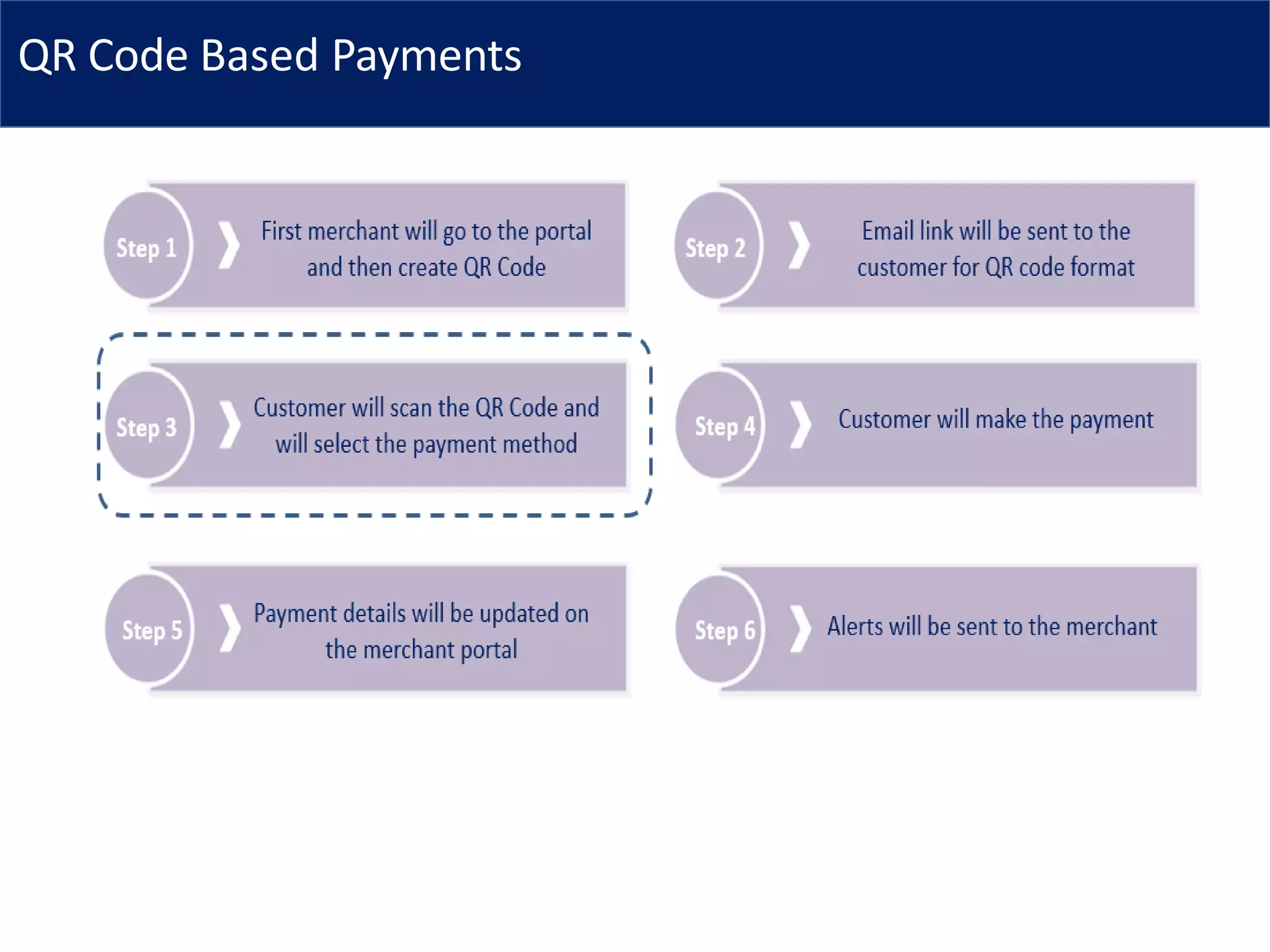 QR Code Based Payments
 