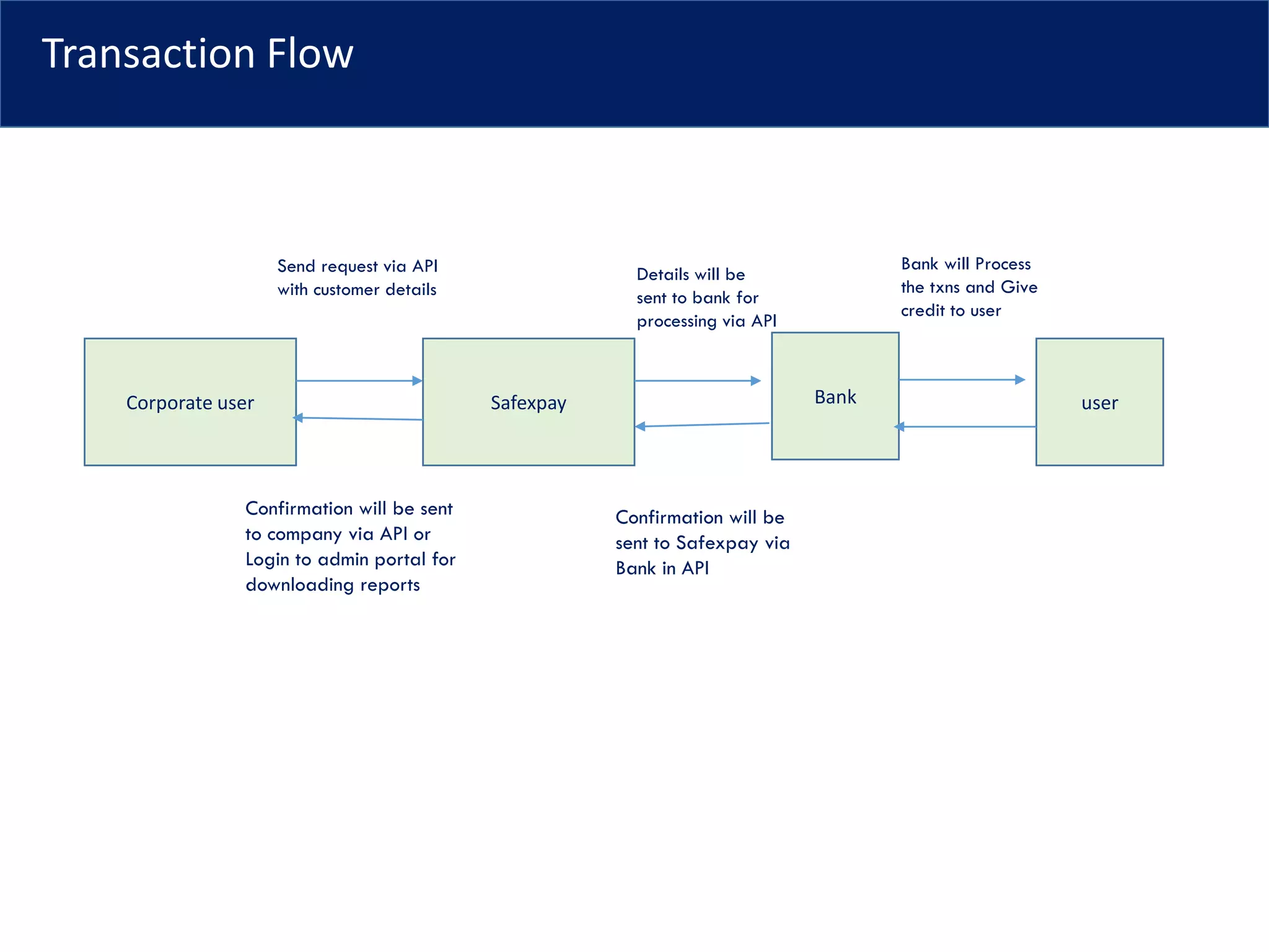 Transaction Flow
Corporate user Safexpay Bank user
Send request via API
with customer details
Confirmation will be sent
to company via API or
Login to admin portal for
downloading reports
Details will be
sent to bank for
processing via API
Bank will Process
the txns and Give
credit to user
Confirmation will be
sent to Safexpay via
Bank in API
 
