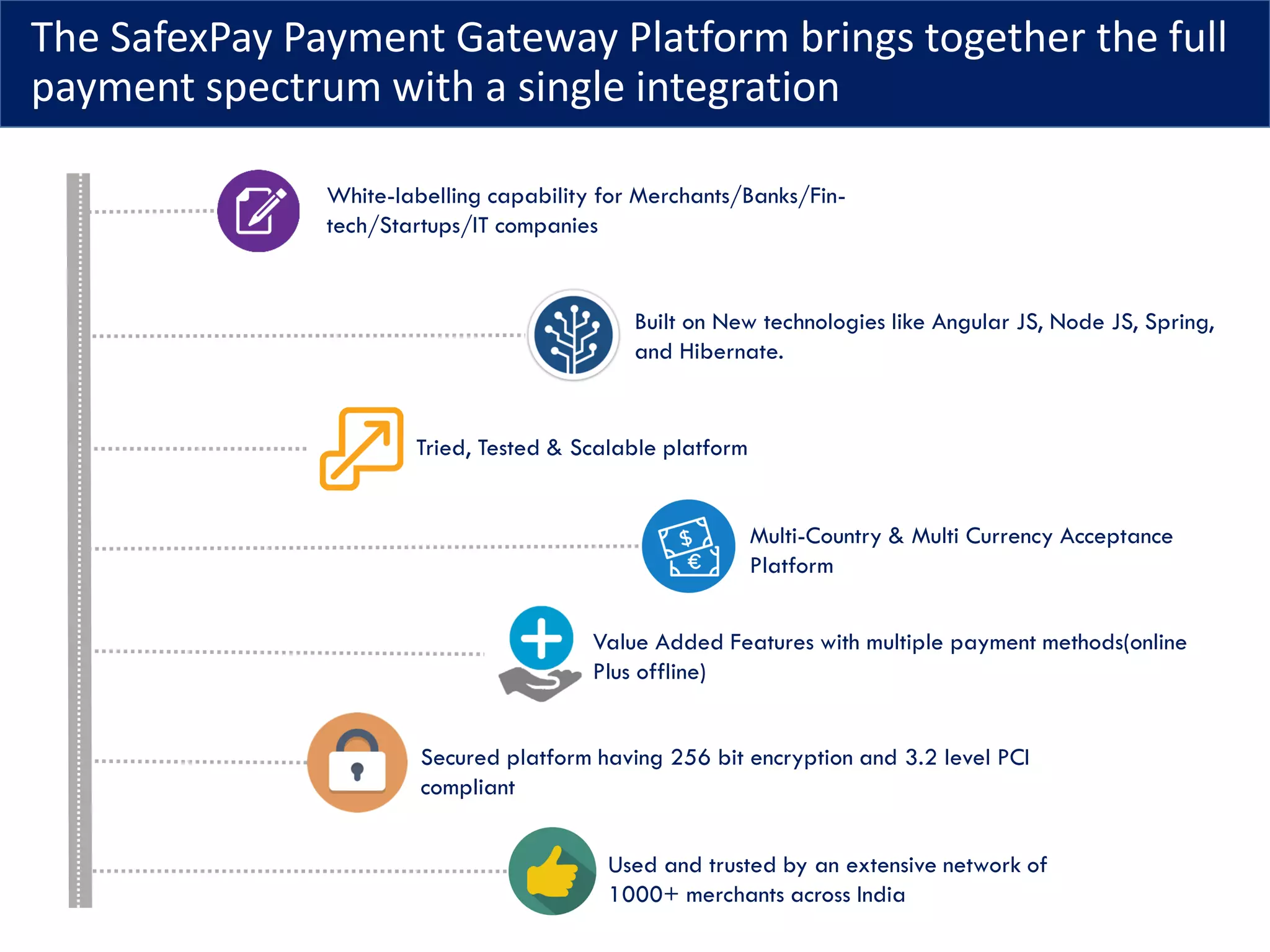 The SafexPay Payment Gateway Platform brings together the full
payment spectrum with a single integration
White-labelling capability for Merchants/Banks/Fin-
tech/Startups/IT companies
Built on New technologies like Angular JS, Node JS, Spring,
and Hibernate.
Tried, Tested & Scalable platform
Multi-Country & Multi Currency Acceptance
Platform
Secured platform having 256 bit encryption and 3.2 level PCI
compliant
Value Added Features with multiple payment methods(online
Plus offline)
Used and trusted by an extensive network of
1000+ merchants across India
 