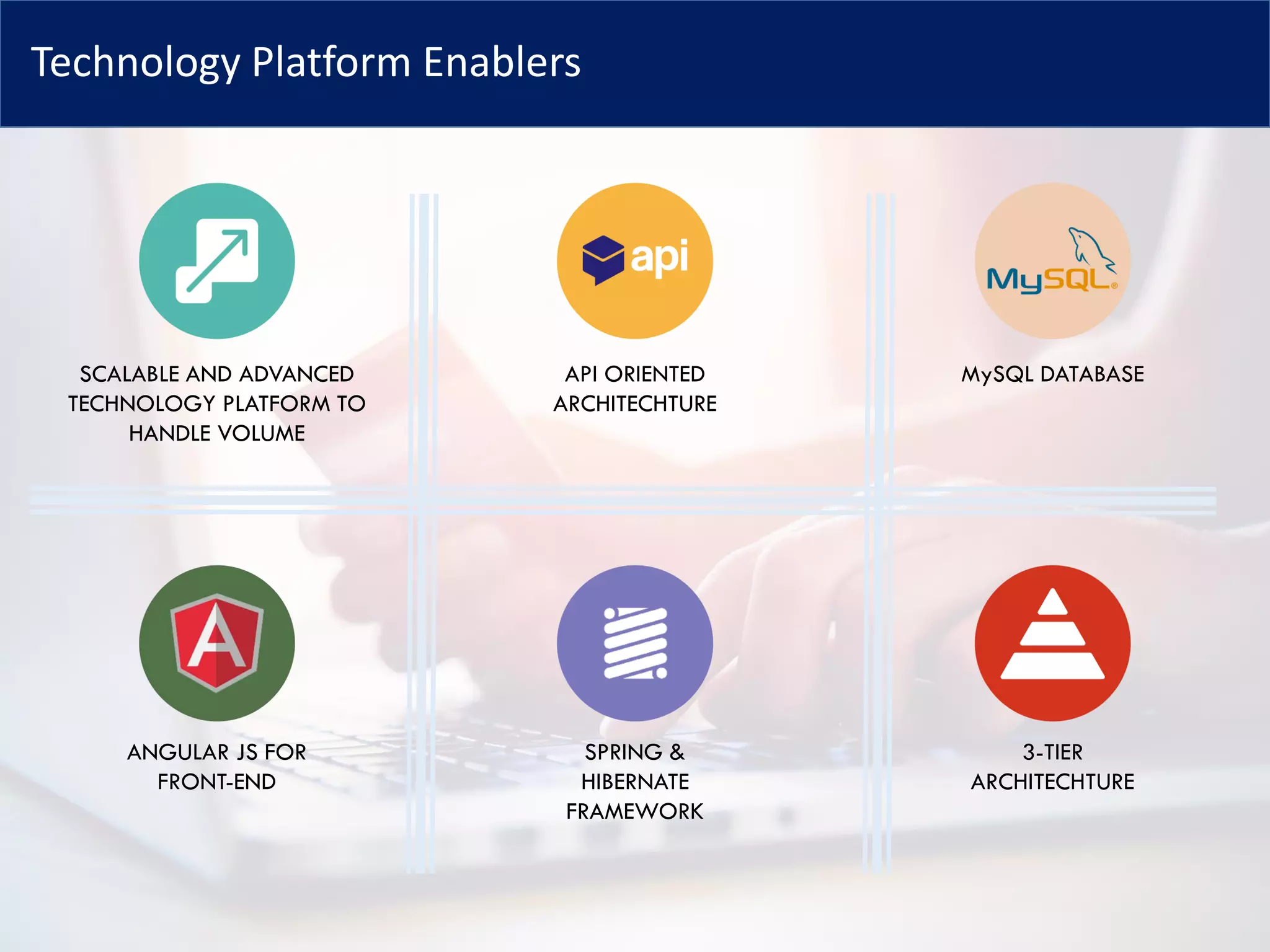 Technology Platform Enablers
SCALABLE AND ADVANCED
TECHNOLOGY PLATFORM TO
HANDLE VOLUME
API ORIENTED
ARCHITECHTURE
MySQL DATABASE
ANGULAR JS FOR
FRONT-END
SPRING &
HIBERNATE
FRAMEWORK
3-TIER
ARCHITECHTURE
 