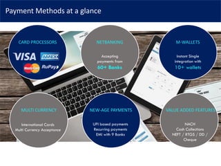 Payment Methods at a glance
CARD PROCESSORS NETBANKING
Accepting
payments from
60+ Banks
M-WALLETS
Instant Single
integration with
10+ wallets
MULTI CURRENCY NEW-AGE PAYMENTS
UPI based payments
Recurring payments
EMI with 9 Banks
VALUE ADDED FEATURES
NACH
Cash Collections
NEFT / RTGS / DD /
Cheque
International Cards
Multi Currency Acceptance
 