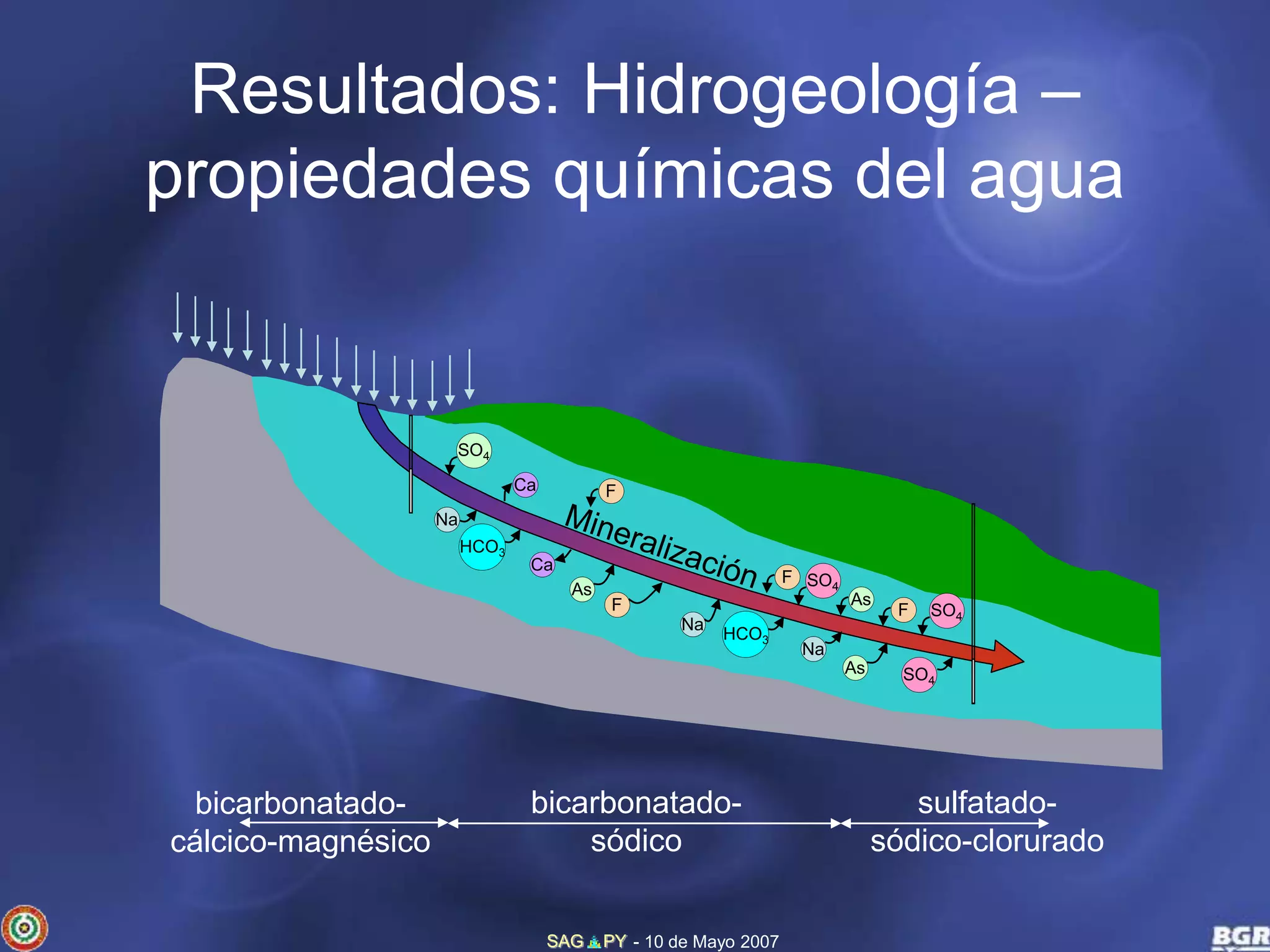Resultados: Hidrogeología – 
propiedades químicas del agua 
SAG PY - 10 de Mayo 2007 
Na 
Ca 
Na 
Na 
Ca 
SO4 
F 
F 
F 
F 
SO4 
SO4 
SO4 
HCO3 
HCO3 
As 
As 
As 
bicarbonatado-cálcico- 
magnésico 
bicarbonatado-sódico 
sulfatado-sódico- 
clorurado 
 