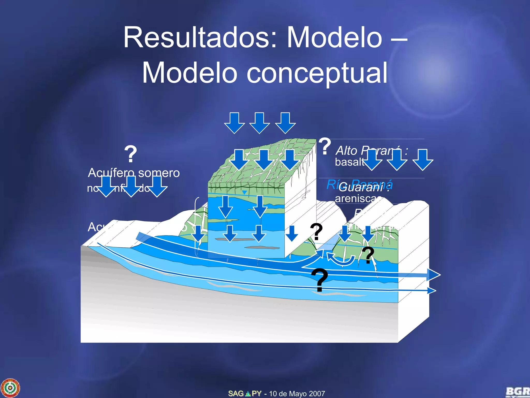 Resultados: Modelo – 
Modelo conceptual 
? 
SAG PY - 10 de Mayo 2007 
basaltos 
Río Paraná 
areniscas 
areniscas, siltitas 
? 
Acuífero somero 
no confinado 
Acuífero profundo 
Alto Paraná : 
Guaraní : 
Pérmico : 
confinado 
? 
? 
? 
? 
 