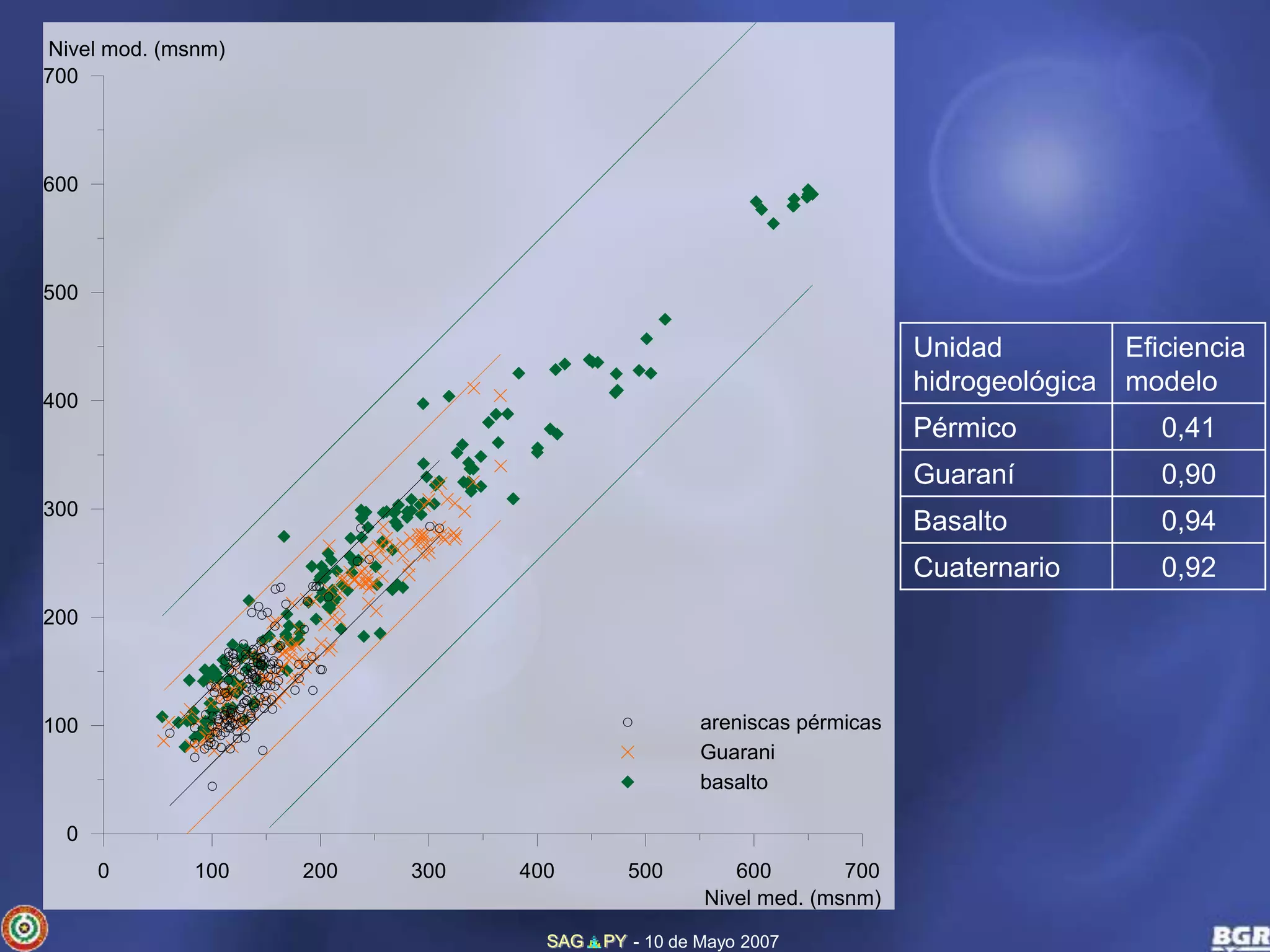 Nivel mod. (msnm) 
0 100 200 300 400 500 600 700 
Nivel med. (msnm) 
SAG PY - 10 de Mayo 2007 
700 
600 
500 
400 
300 
200 
100 
0 
areniscas pérmicas 
Guarani 
basalto 
Unidad 
hidrogeológica 
Eficiencia 
modelo 
Pérmico 0,41 
Guaraní 0,90 
Basalto 0,94 
Cuaternario 0,92 
 