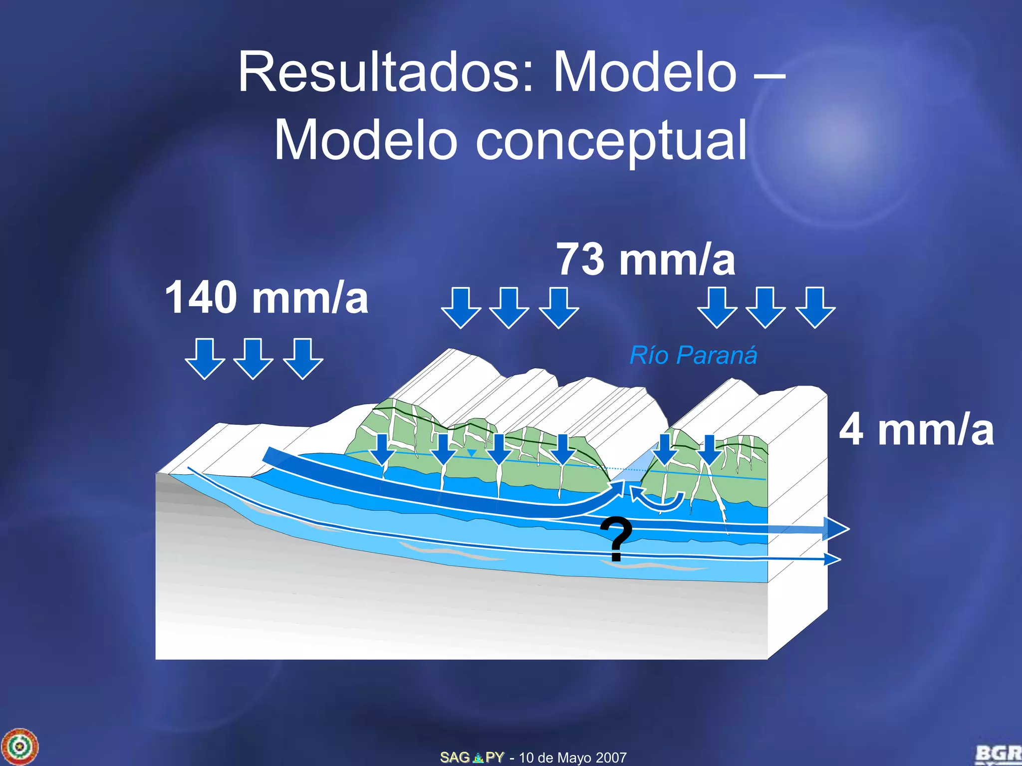 Resultados: Modelo – 
Modelo conceptual 
73 mm/a 
SAG PY - 10 de Mayo 2007 
140 mm/a 
Río Paraná 
? 
? 
4 mm/a 
 
