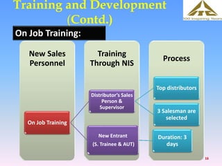 Sales Training Development Process Presentation - Sales & Distribution at ITC | PPTX