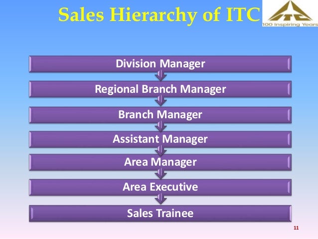 Presentation Sales Distribution At ITC