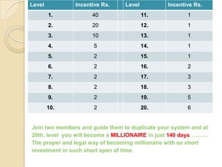 Level          Incentive Rs.     Level          Incentive Rs.
        1.           40                  11.           1
        2.           20                  12.           1
        3.           10                  13.           1
        4.            5                  14.           1
        5.            2                  15.           1
        6.            2                  16.           2
        7.            2                  17.           3
        8.            2                  18.           3
        9.            2                  19.           5
        10.           2                  20.           6


Join two members and guide them to duplicate your system and at
20th. level you will become a MILLIONAIRE in just 140 days.
The proper and legal way of becoming millionaire with so short
investment in such short span of time.
 