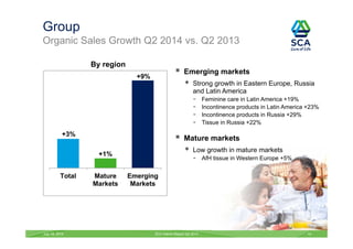 Group
Organic Sales Growth Q2 2014 vs. Q2 2013
Total Mature
Markets
Emerging
Markets
July 18, 2014 SCA Interim Report Q2 2014
By region
 Emerging markets
 Strong growth in Eastern Europe, Russia
and Latin America
- Feminine care in Latin America +19%
- Incontinence products in Latin America +23%
- Incontinence products in Russia +29%
- Tissue in Russia +22%
 Mature markets
 Low growth in mature markets
- AfH tissue in Western Europe +5%
10
+3%
+1%
+9%
 