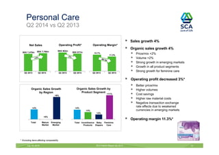 Personal Care
Q2 2014 vs Q2 2013
July 18, 2014 SCA Interim Report Q2 2014 12
* Excluding items affecting comparability
 Sales growth 4%
 Organic sales growth 4%
 Price/mix +2%
 Volume +2%
 Strong growth in emerging markets
 Growth in all product segments
 Strong growth for feminine care
 Operating profit decreased 3%*
 Better price/mix
 Higher volumes
 Cost savings
 Higher raw material costs
 Negative transaction exchange
rate effects due to weakened
currencies in emerging markets
 Operating margin 11.3%*
Net Sales Operating Profit*
Q2 2014Q2 2013 Q2 2014Q2 2013 Q2 2014Q2 2013
Operating Margin*
SEK 7,750mSEK 7,475m SEK 877m
SEK 902m
12.1%
11.3%
Organic Sales Growth
by Region
Organic Sales Growth by
Product Segment
Incontinence
Products
Baby
Diapers
Feminine
Care
TotalMature
Market
Emerging
Market
Total
+3%
+4%
+2%
+11%
+0%
+9%
+4%
 