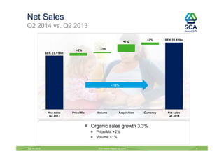 Organic sales growth 3.3%
Price/Mix +2%
Volume +1%
July 18, 2014 SCA Interim Report Q2 2014 9
Net sales
Q2 2013
Price/Mix Volume Acquisition Currency Net sales
Q2 2014
+2% +1%
+2%
SEK 23,119m
+7%
SEK 25,829m
Net Sales
Q2 2014 vs. Q2 2013
+ 12%
 