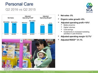 Personal Care
Q2 2016 vs Q2 2015
July 19, 2016 Interim Report Q2 2016 15
* Excluding items affecting comparability
** Adjusted return on capital employed excluding items affecting comparability
 Net sales -3%
 Organic sales growth +5%
 Adjusted operating profit +10%*
 Better price/mix
 Higher volumes
 Cost savings
 Investments in increased marketing
activities in Latin America
 Adjusted operating margin 12.7%*
 Adjusted ROCE** 31.1%
Net Sales
Adjusted
Operating Profit*
Q2 2016Q2 2015 Q2 2016Q2 2015 Q2 2016Q2 2015
Adjusted
Operating Margin*
SEK 8,427mSEK 8,676m
SEK 1,070m
SEK 977m
11.3%
12.7%
-3%
+10%
+140bp
 