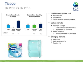 Tissue
Q2 2016 vs Q2 2015
July 19, 2016 Interim Report Q2 2016 18
 Organic sales growth +3%
 Price/mix +1%
 Volume +2%
 Strong growth in emerging markets
 Mature markets
 Western Europe
- Lower sales for consumer tissue
- Higher sales for AfH tissue
 North America
- Slightly lower sales for AfH tissue
 Emerging markets
 Asia +10%
 Latin America +10%
 Russia +3%
Consumer
Tissue
AfH
Tissue
TotalMature
Markets
Emerging
Markets
Total
+3%
0%
+10%
+3%
61%
% of Tissue
Net Sales: 39%69% 31%
+4%
Organic Sales Growth
by Region
Organic Sales Growth by
Product Segment
+3%
 
