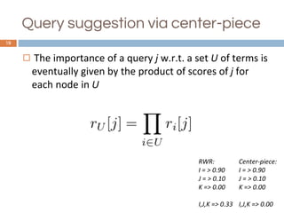 Query suggestion via center-piece
19
◻ The importance of a query j w.r.t. a set U of terms is
eventually given by the product of scores of j for
each node in U
RWR:
I = > 0.90
J = > 0.10
K => 0.00
I,J,K => 0.33
Center-piece:
I = > 0.90
J = > 0.10
K => 0.00
I,J,K => 0.00
 