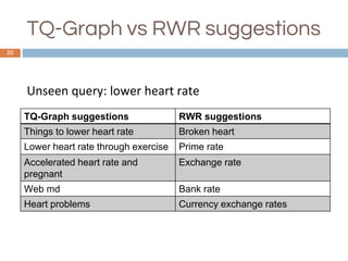 TQ-Graph vs RWR suggestions
20
TQ-Graph suggestions RWR suggestions
Things to lower heart rate Broken heart
Lower heart rate through exercise Prime rate
Accelerated heart rate and
pregnant
Exchange rate
Web md Bank rate
Heart problems Currency exchange rates
Unseen query: lower heart rate
 