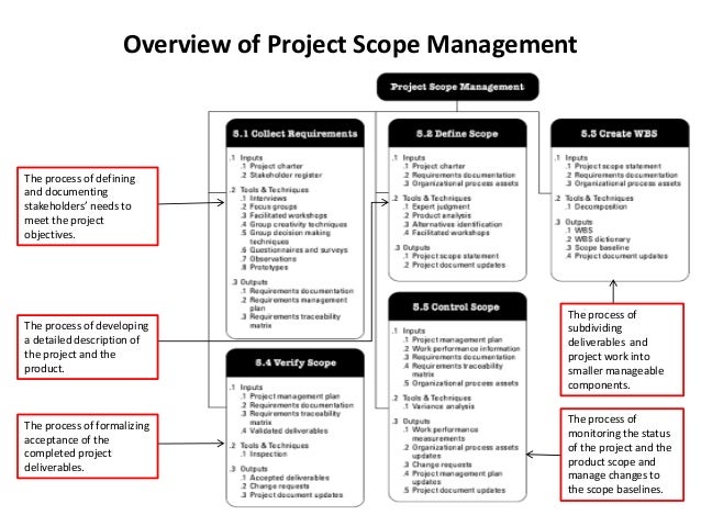 presentation - scope and schedule management of business analytics pr… presentation - scope and schedule management of business analytics pr…, Presentation templates