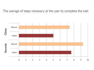 The average of steps necessary at the user to complete the task
ClicksSeconds
 