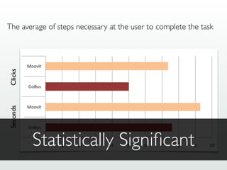 The average of steps necessary at the user to complete the task
ClicksSeconds
Statistically Signiﬁcant
 