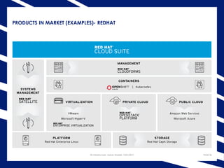 PRODUCTS IN MARKET (EXAMPLES)- REDHAT
SD infrastructure- Adnan Shabbir- 10/01/2017 PAGE 20
 