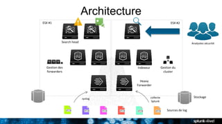 7
Gestion du
cluster
ESX #1 ESX #2
Gestion des
forwarders
Indexeur
Search head
Sources de log
Architecture
Analystes sécurité
Heavy
Forwarder
syslog collecte
Splunk
Stockage
 