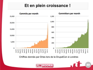 Et en plein croissance !




Chiffres donnés par Dries lors de la DrupalCon à Londres


                                                           23
                                                           23
 