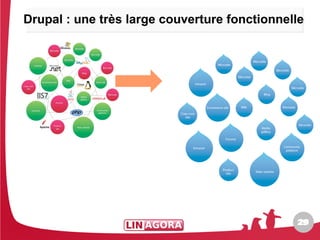 Drupal : une très large couverture fonctionnelle
Drupal : une très large couverture fonctionnelle




                                              29
                                              29
 