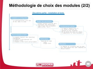 Méthodologie de choix des modules (2/2)




                                     36
                                     36
 