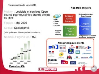 Présentation de la société
                                                               Nos trois métiers
Mission : Logiciels et services Open
source pour réussir les grands projets                                Schéma Directeur
                                                                        Open Source
du libre
                                                OBM
                                                LinPKI
Fondée : Mai 2000                               LinID
                                                Cocktail
Capital: Capital privé
                                                 Support
(principalement détenu par les fondateurs)       OSSA
                                                 Hosting
                                                                      Intégration, Expertise
Nombre d'ingénieurs : 150                                             Migration, Formation...


                                                     Nos principaux clients

                                  13 M€
                              11 M€
                           8 M€
              4 M€
          2 M€
      1 M€
             2003          2007          2011
      2001          2005          2009

      Évolution CA
                                                                                       44
 