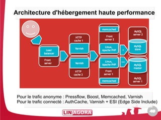 Architecture d'hébergement haute performance
Architecture               haute performance




 Pour le trafic anonyme : Pressflow, Boost, Memcached, Varnish
 Pour le trafic anonyme : Pressflow, Boost, Memcached, Varnish
 Pour le trafic connecté : AuthCache, Varnish + ESI (Edge Side Include)
 Pour le trafic connecté : AuthCache, Varnish + ESI (Edge Side Include)
                                                                  40
                                                                  40
 