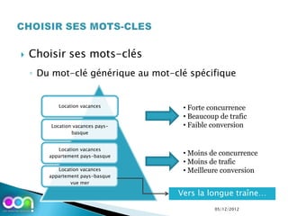    Choisir ses mots-clés
    ◦ Du mot-clé générique au mot-clé spécifique


           Location vacances        • Forte concurrence
                                    • Beaucoup de trafic
        Location vacances pays-     • Faible conversion
                basque


           Location vacances
        appartement pays-basque     • Moins de concurrence
                                    • Moins de trafic
           Location vacances        • Meilleure conversion
        appartement pays-basque
                vue mer

                                   Vers la longue traîne…
                                             05/12/2012
 