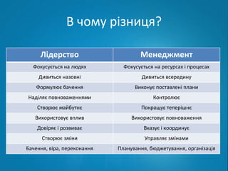 В чому різниця? 
Лідерство Менеджмент 
Фокусується на людях Фокусується на ресурсах і процесах 
Дивиться назовні Дивиться всередину 
Формулює бачення Виконує поставлені плани 
Наділяє повноваженнями Контролює 
Створює майбутнє Покращує теперішнє 
Використовує вплив Використовує повноваження 
Довіряє і розвиває Вказує і координує 
Створює зміни Управляє змінами 
Бачення, віра, переконання Планування, бюджетування, організація 
 