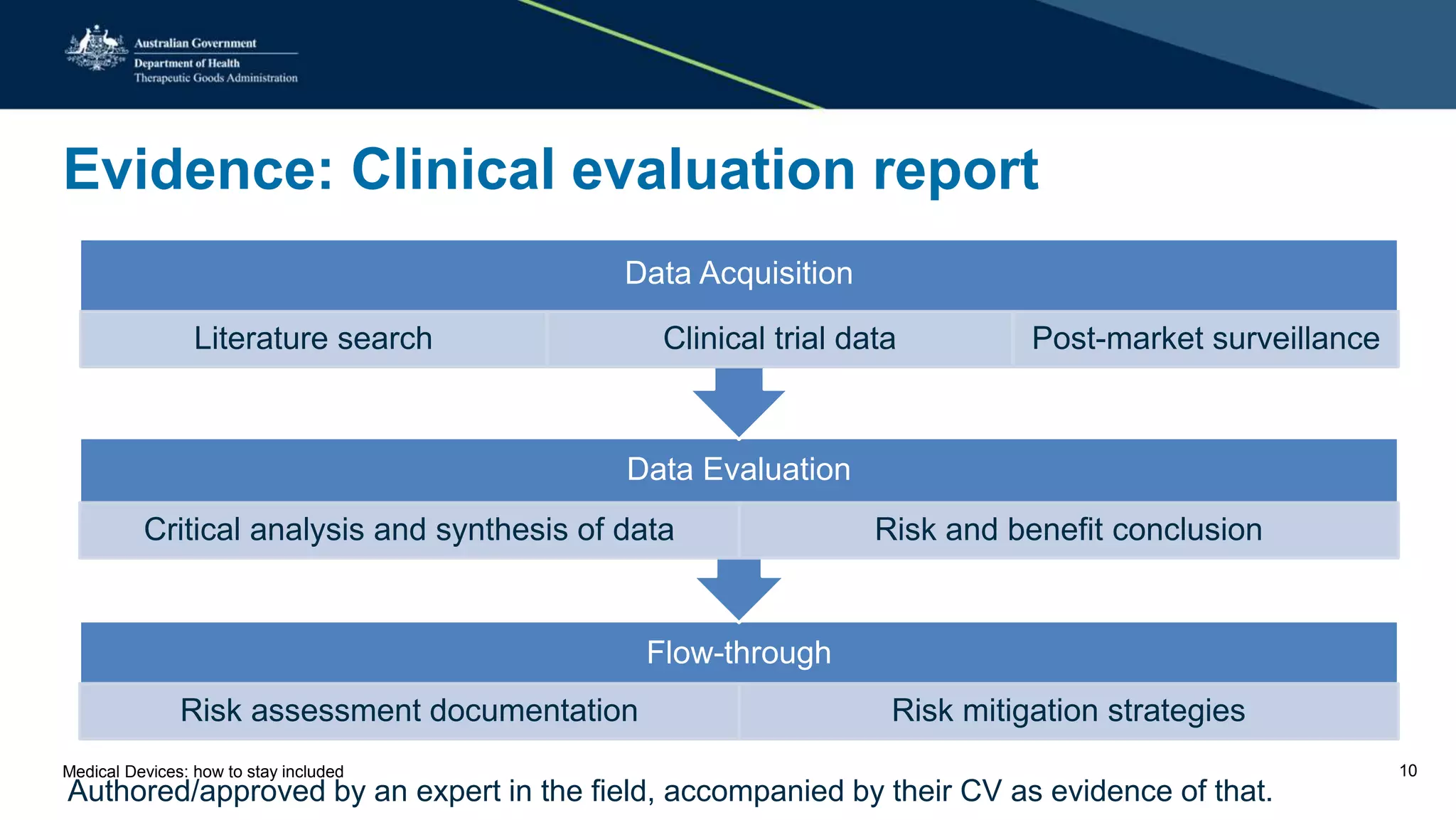 Evidence: Clinical evaluation report
Flow-through
Risk assessment documentation Risk mitigation strategies
Data Evaluation
Critical analysis and synthesis of data Risk and benefit conclusion
Data Acquisition
Literature search Clinical trial data Post-market surveillance
Authored/approved by an expert in the field, accompanied by their CV as evidence of that.
Medical Devices: how to stay included 10
 