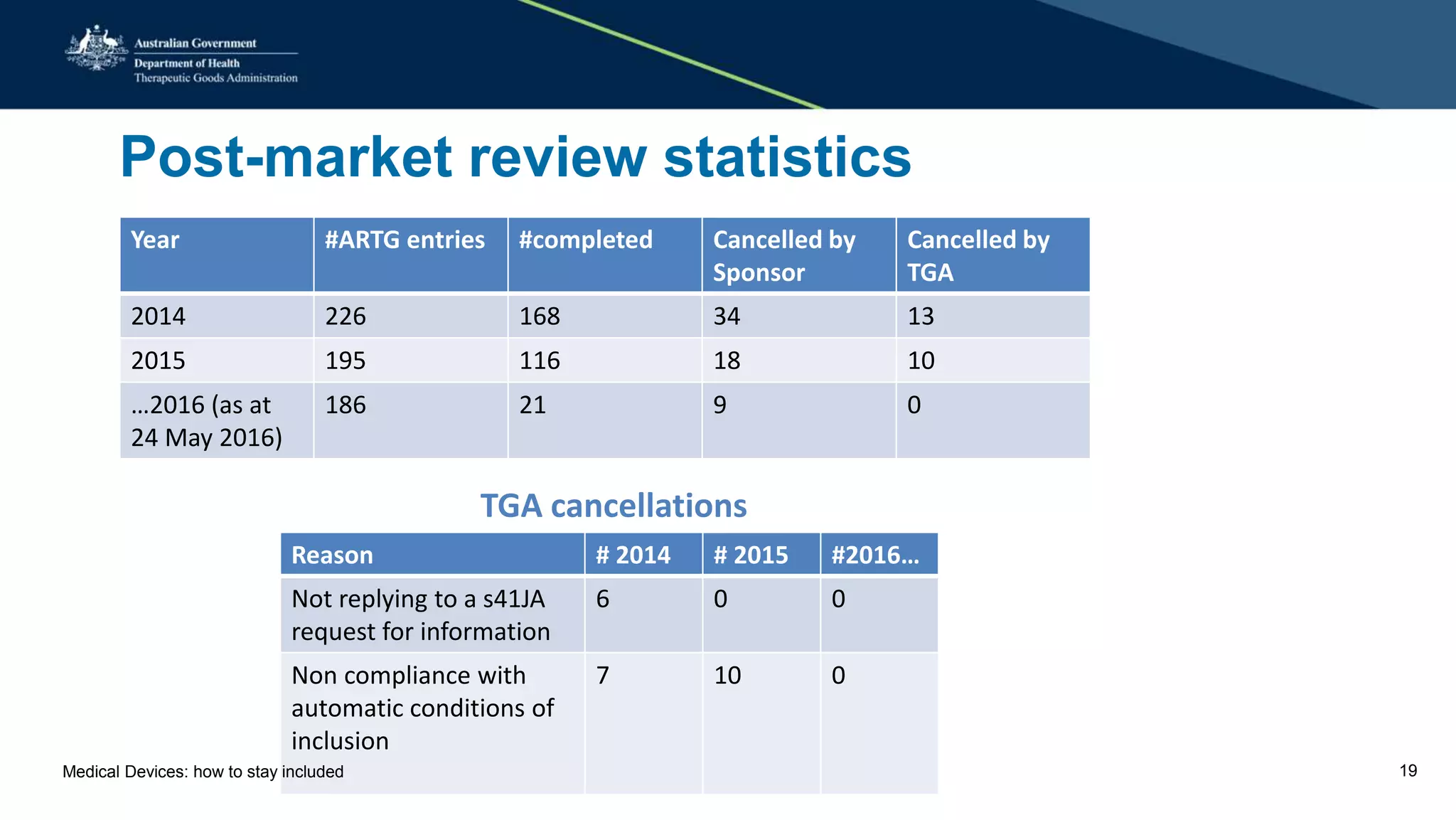 Post-market review statistics
Year #ARTG entries #completed Cancelled by
Sponsor
Cancelled by
TGA
2014 226 168 34 13
2015 195 116 18 10
…2016 (as at
24 May 2016)
186 21 9 0
TGA cancellations
Reason # 2014 # 2015 #2016…
Not replying to a s41JA
request for information
6 0 0
Non compliance with
automatic conditions of
inclusion
7 10 0
Medical Devices: how to stay included 19
 