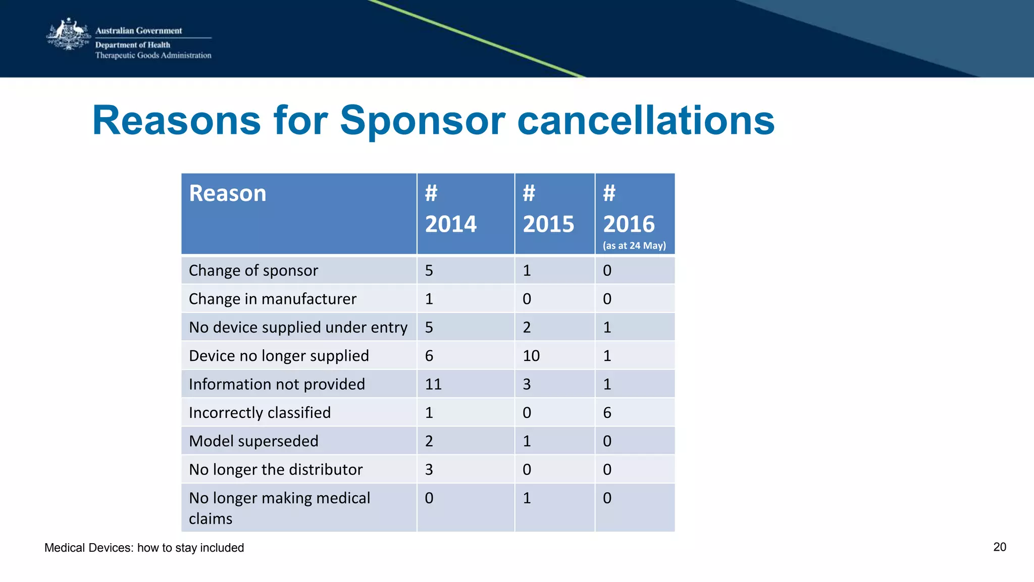 Reasons for Sponsor cancellations
Reason #
2014
#
2015
#
2016
(as at 24 May)
Change of sponsor 5 1 0
Change in manufacturer 1 0 0
No device supplied under entry 5 2 1
Device no longer supplied 6 10 1
Information not provided 11 3 1
Incorrectly classified 1 0 6
Model superseded 2 1 0
No longer the distributor 3 0 0
No longer making medical
claims
0 1 0
Medical Devices: how to stay included 20
 