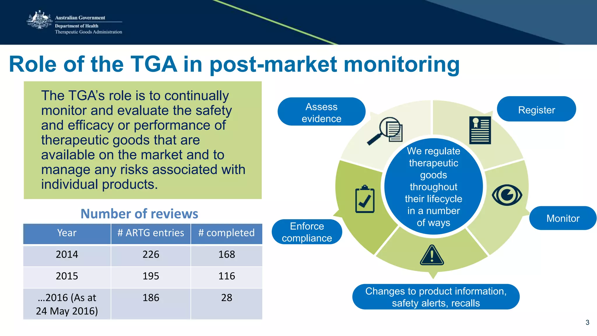 Role of the TGA in post-market monitoring
The TGA’s role is to continually
monitor and evaluate the safety
and efficacy or performance of
therapeutic goods that are
available on the market and to
manage any risks associated with
individual products.
Number of reviews
Year # ARTG entries # completed
2014 226 168
2015 195 116
…2016 (As at
24 May 2016)
186 28
We regulate
therapeutic
goods
throughout
their lifecycle
in a number
of ways
Assess
evidence
Register
Enforce
compliance
Monitor
Changes to product information,
safety alerts, recalls
3
 
